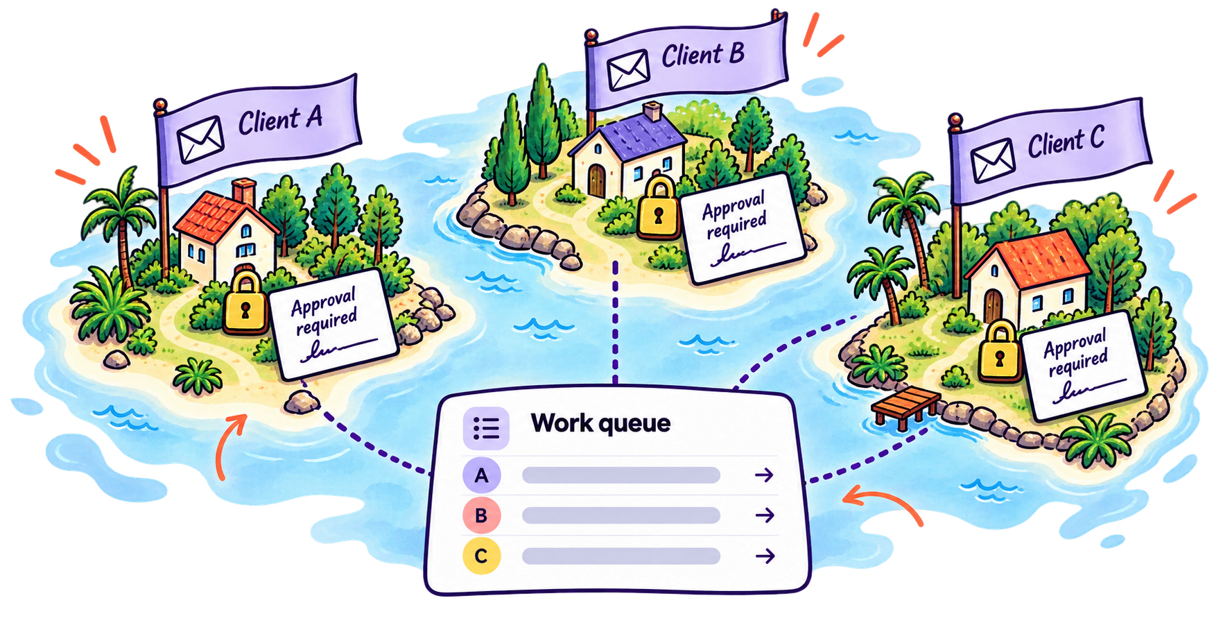Three client islands, Client A, B and C, each flying its own flag with a note that approval is required. Dotted routes lead from every island to one work queue.